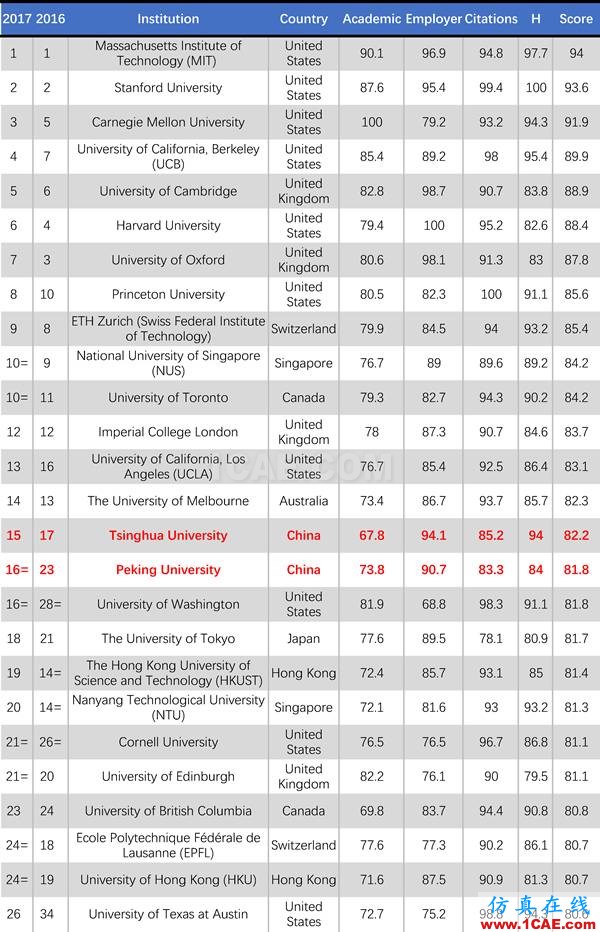 2017年QS世界大學(xué)專業(yè)排名發(fā)布，涵蓋46個學(xué)科圖片8