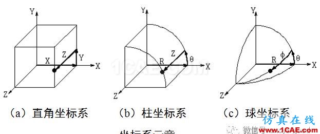 ANSYS圖形用戶界面GUI介紹-以經典界面為例ansys workbanch圖片15