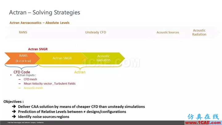 【技術(shù)貼】Actran SNGR-快速氣動聲學(xué)計算模塊介紹Actran仿真分析圖片26
