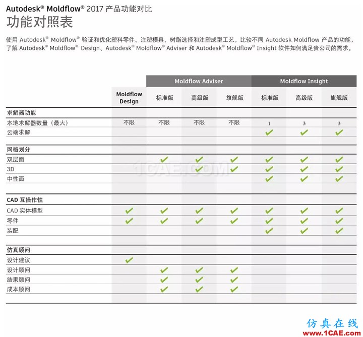 Autodesk Moldflow 2017moldflow注塑分析圖片8