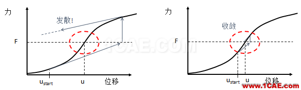 干貨 | 接觸非線性應(yīng)用——解決ANSYS 接觸不收斂問題的方法ansys培訓的效果圖片4