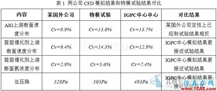 CFD：以脫硝流場(chǎng)為例論國(guó)外流場(chǎng)優(yōu)化設(shè)計(jì)是否真的更牛fluent分析案例圖片5