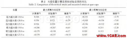 利用有限元對大型風(fēng)電葉片的結(jié)構(gòu)分析和測試ansys分析案例圖片8