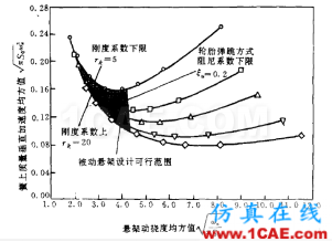 車輛振動學(xué)（二）【轉(zhuǎn)發(fā)】cae-fea-theory圖片3