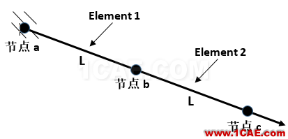 一個說明有限元法數(shù)學原理的簡單實例ansys仿真分析圖片2