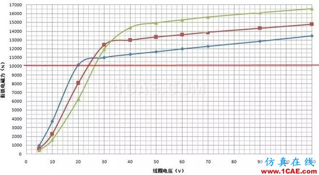 仿真咨詢實戰(zhàn)：電磁制動器電磁力特性分析Maxwell培訓(xùn)教程圖片5