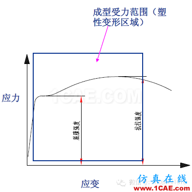 「沖壓基礎(chǔ)知識(shí)普及」最全的沖壓工藝與產(chǎn)品設(shè)計(jì)資料（視頻）~ansys workbanch圖片48