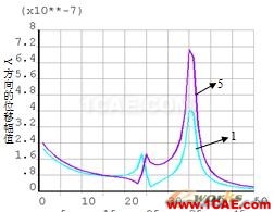 基于ANSYS的單盤轉(zhuǎn)子的諧響應分析 - 林子 - 林子清風 CAE/CFD工作室