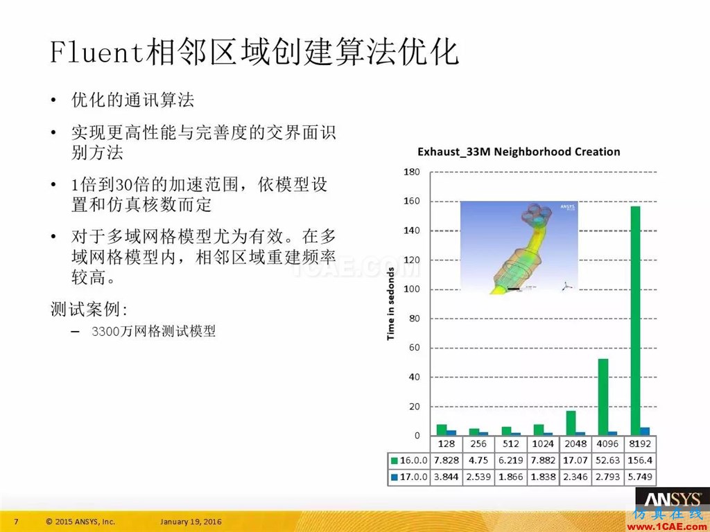 一張圖看懂ANSYS17.0 流體 新功能與改進(jìn)fluent分析圖片11