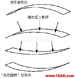 結構力學模擬中的三類非線性問題ansys結構分析圖片6