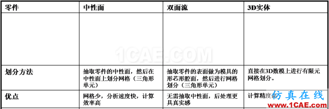 如何看模具『Moldflow模流』分析報(bào)告？moldflow結(jié)果圖片2