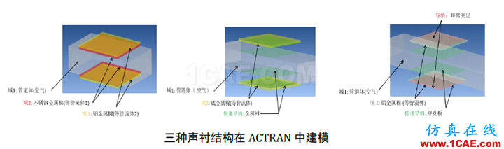 【?；夹g簡報】-ACTRAN在聲襯模擬中的應用 ;干貨來啦~~Actran培訓教程圖片4