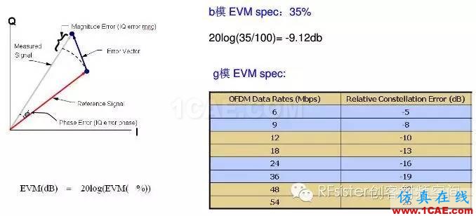 常見的WIFI射頻測(cè)試指標(biāo)ansys hfss圖片5