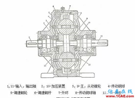 機械設(shè)計中的減速器和變速器！機械設(shè)計培訓(xùn)圖片21