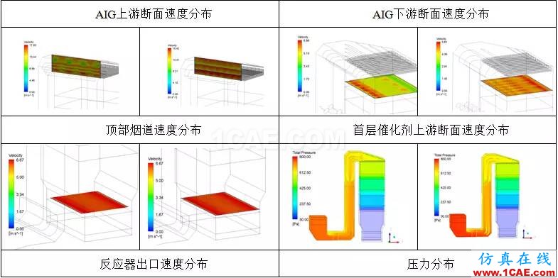 CFD：以脫硝流場(chǎng)為例論國(guó)外流場(chǎng)優(yōu)化設(shè)計(jì)是否真的更牛fluent仿真分析圖片9