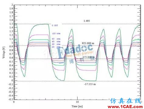 DDR信號完整性仿真介紹（二）【轉(zhuǎn)發(fā)】HFSS培訓的效果圖片6