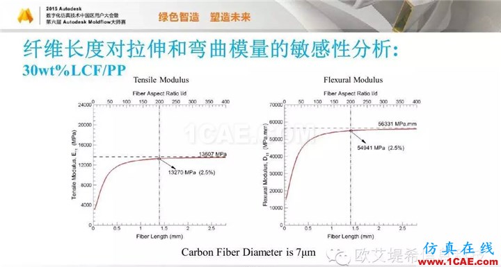 Moldflow 重大福利 快來(lái)領(lǐng)?。。。?高峰論壇演講PPT之五moldflow圖片52