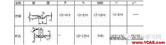 最全的鈑金件結(jié)構(gòu)設(shè)計(jì)準(zhǔn)則，要收藏轉(zhuǎn)發(fā)呦??！solidworks simulation技術(shù)圖片55