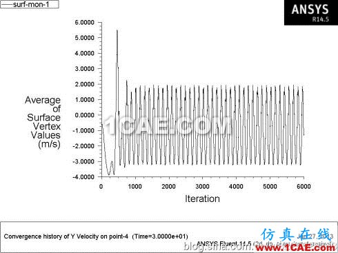 Fluent學(xué)習(xí)筆記(25)-----圓柱繞流(卡門(mén)渦街)