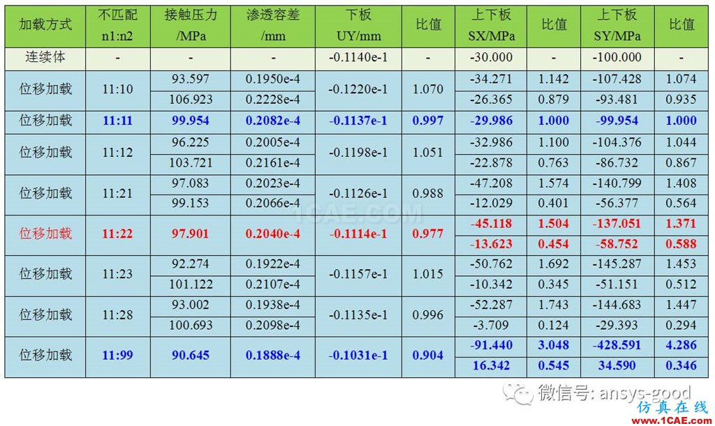 接觸非線性ANSYS分析入門ansys結(jié)構(gòu)分析圖片17