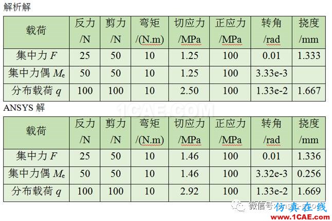 梁的應(yīng)力變形ANSYS分析，分別受集中力、集中力偶和均布載荷作用ansys培訓(xùn)的效果圖片17