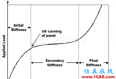 HyperMesh二次開發(fā)在抗凹分析中的應用hypermesh應用技術(shù)圖片2