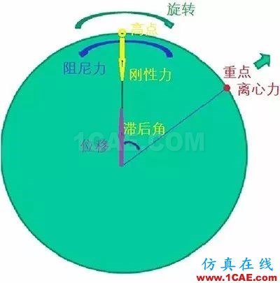 聽聽“大神”如何說振動單位，值得收藏ansys結(jié)果圖片16