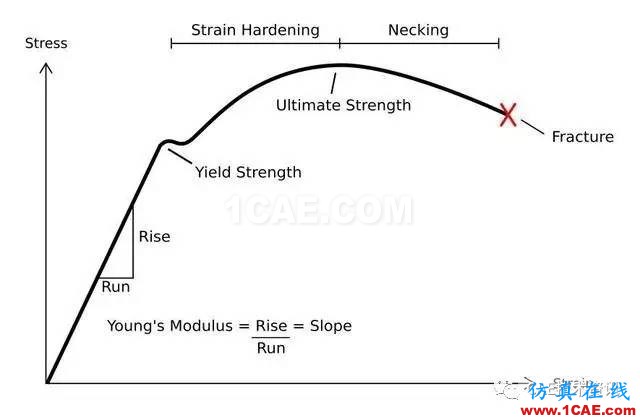 金屬材料拉伸曲線能獲得哪些有用信息？ansys培訓(xùn)的效果圖片3
