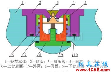 [鉆井技術(shù):409]氣體鉆井連續(xù)循環(huán)短節(jié)旁通閥的設(shè)計(jì)與分析ansys workbanch圖片2