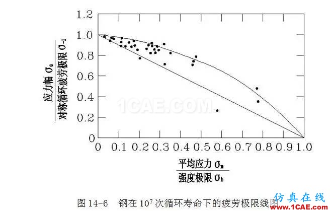 疲勞強(qiáng)度的影響因素ansys培訓(xùn)課程圖片7