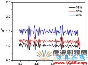 迷你暗室寬頻吸波材料的設計、制備與性能研究HFSS分析圖片5