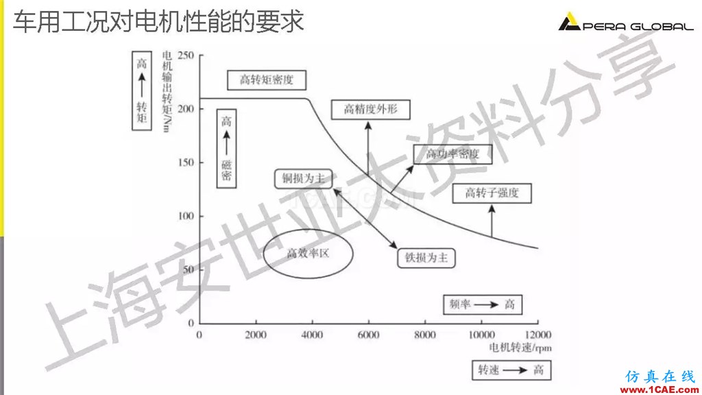 技術(shù)分享 | ANSYS電機與電控系統(tǒng)設(shè)計與分析技術(shù)Maxwell分析案例圖片5