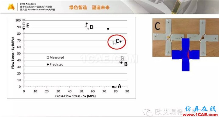 Moldflow 重大福利 快來領(lǐng)?。。?！ 高峰論壇演講PPT之四moldflow圖片19