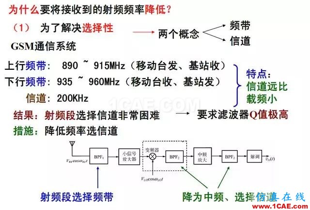 射頻電路:發(fā)送、接收機結構解析HFSS分析案例圖片7