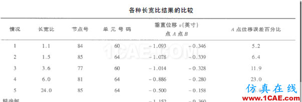 單元形狀對(duì)有限元計(jì)算精度的影響ansys圖片3