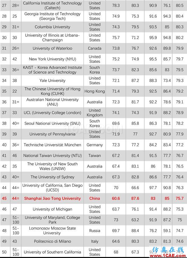 2017年QS世界大學(xué)專業(yè)排名發(fā)布，涵蓋46個學(xué)科圖片9