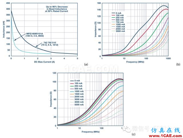 鐵氧體磁珠性能揭密，珍藏版！ADS電磁學(xué)習(xí)資料圖片7