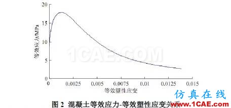 基于ANSYS 的核電廠安全殼結(jié)構(gòu)的非線性有限元分析ansys分析案例圖片2