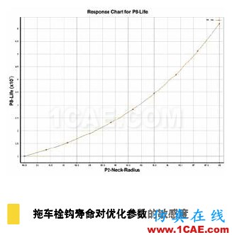 疲勞仿真助力延長(zhǎng)產(chǎn)品壽命，降低成本和風(fēng)險(xiǎn)solidworks simulation應(yīng)用技術(shù)圖片4