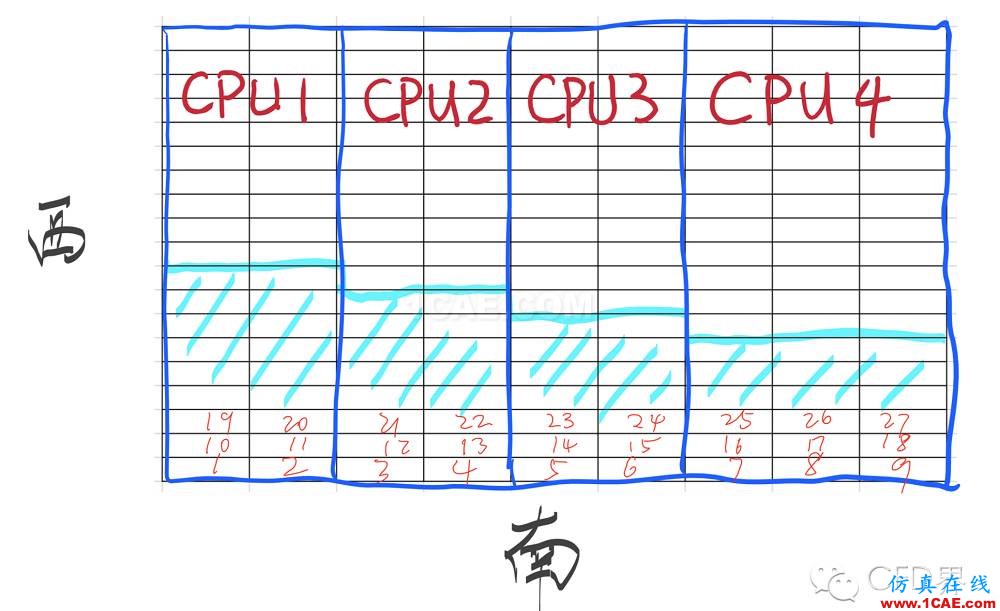 CFD并行計算大揭秘！算法玩的不好，照樣香菇、藍(lán)瘦！cfd流體分析圖片2