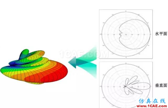 天線基礎(chǔ)知識普及（轉(zhuǎn)載）HFSS分析圖片21
