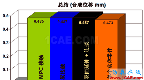 ANSYS 中 MPC 的應(yīng)用 (3) - htbbzzg - htbbzzg的博客