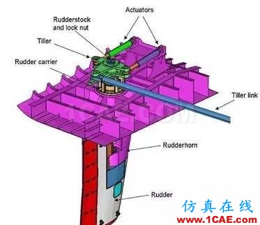 【案例分析】使用RADIOSS提高船舵對近距離爆炸事件沖擊載荷的抵御能力hypermesh技術(shù)圖片2