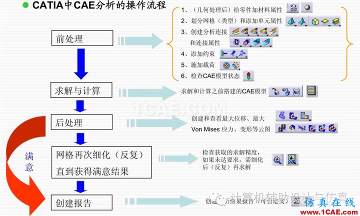 讓我們一起來看看CATIA這一款聞名世界的CAD，CAE，CAM集成軟件的CAE部分吧！Catia分析圖片8