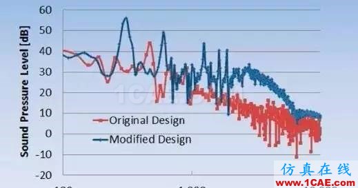 【ANSYS】基于ANSYS Workbench多物理場(chǎng)仿真平臺(tái)的系統(tǒng)級(jí)分析ansys hfss圖片7