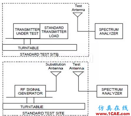 對講機(jī)產(chǎn)品FCC認(rèn)證中的常見項(xiàng)目解讀ADS電磁學(xué)習(xí)資料圖片10