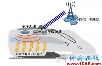 為什么高鐵上手機(jī)信號(hào)很差？HFSS結(jié)果圖片9