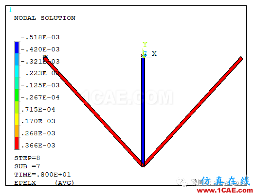 彈塑性專題-三桿對稱桁架理想彈塑性ANSYS分析ansys培訓(xùn)的效果圖片8