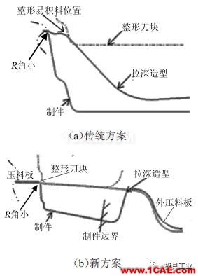 【干貨】應(yīng)對汽車翼子板拉深起皺開裂的技術(shù)總結(jié)【轉(zhuǎn)發(fā)】autoform圖片5