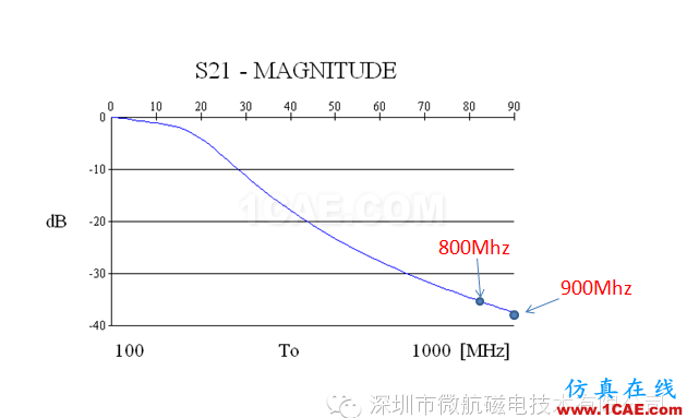 金屬機(jī)身智能手機(jī)FM收音頻段天線 設(shè)計(jì)方案（設(shè)計(jì)，安裝，仿真）HFSS培訓(xùn)的效果圖片7